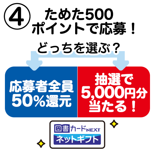 4、ためた500ポイントで応募！　どっちを選ぶ？図書カードネットギフト　応募者全員50％還元or抽選で5,000円分当たる