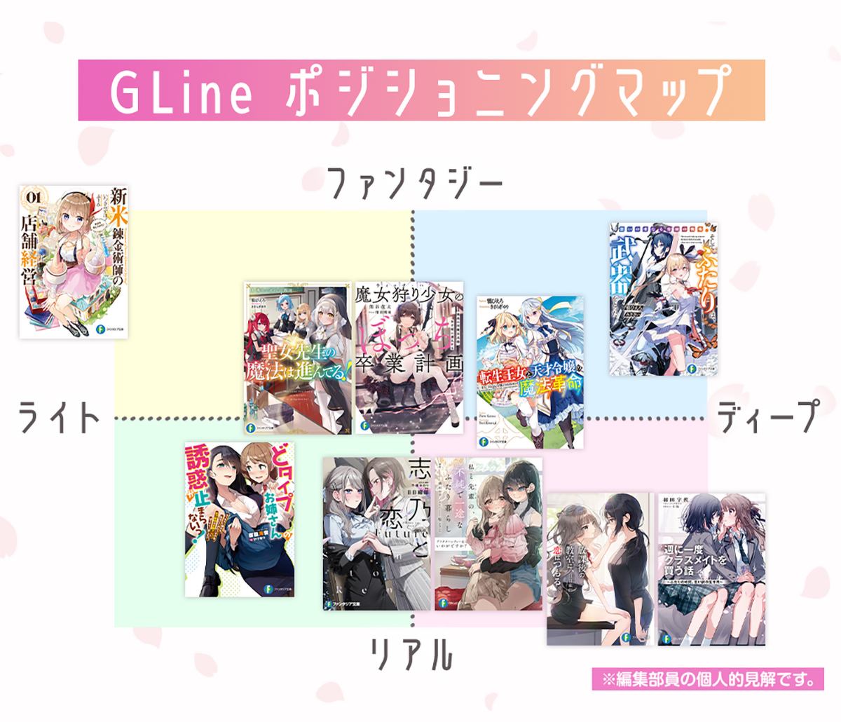 画像：『GLineポジショニングマップ』「ファンタジー/リアル」「ディープ/ライト」の4つの軸でいくつかの百合小説作品を選定、配置したマップ。なお、配置位置については編集部員の個人的見解です。どの小説がどこに配置されているかは次の画像で！