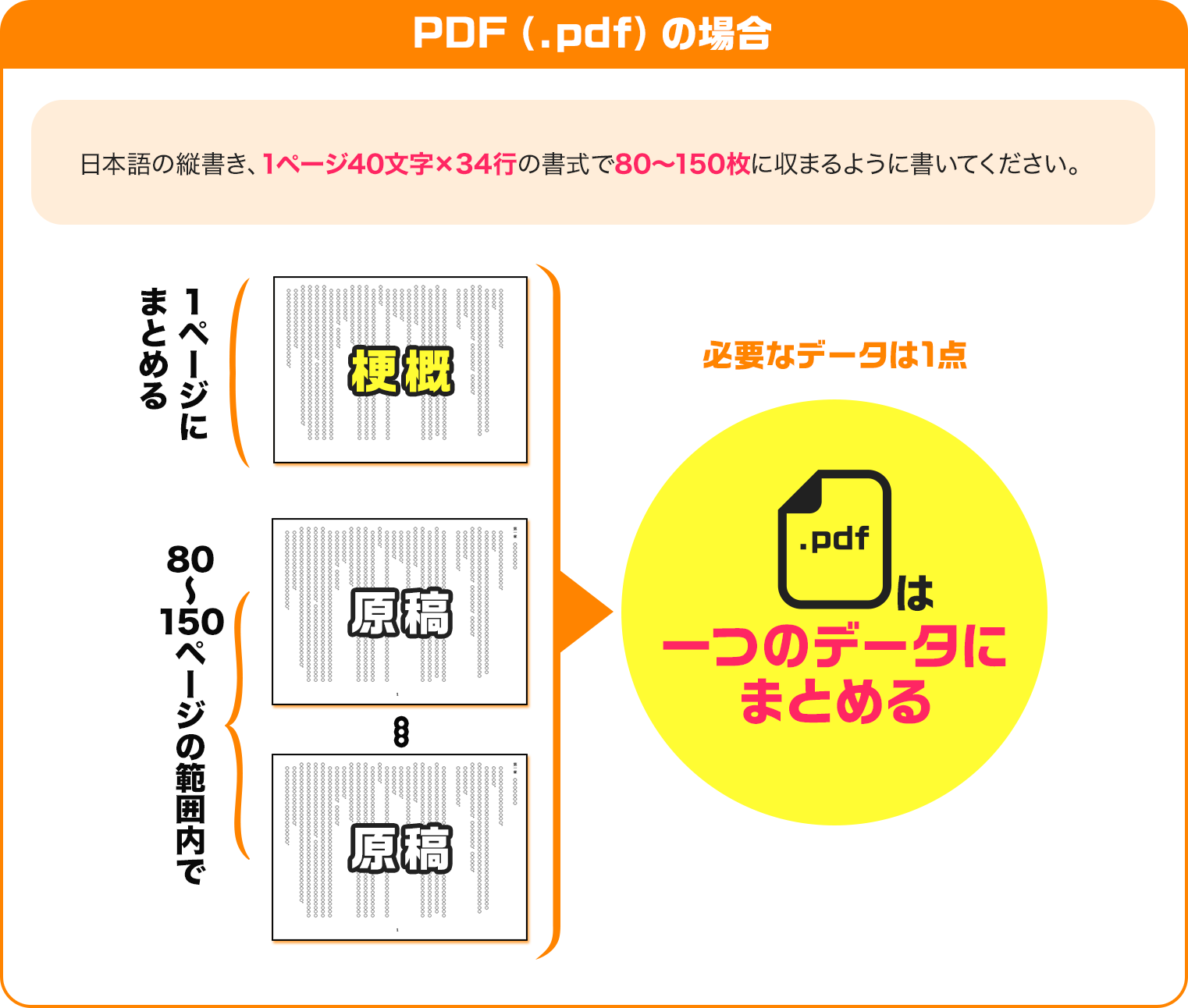 【PDF(.pdf)の場合】日本語の縦書き、1ページ40文字×34行の書式で80〜150枚に収まるように書いてください。　梗概：1ページにまとめる　原稿：80〜150ページの範囲内で → [必要なデータは1点].pdfは一つのデータにまとめる