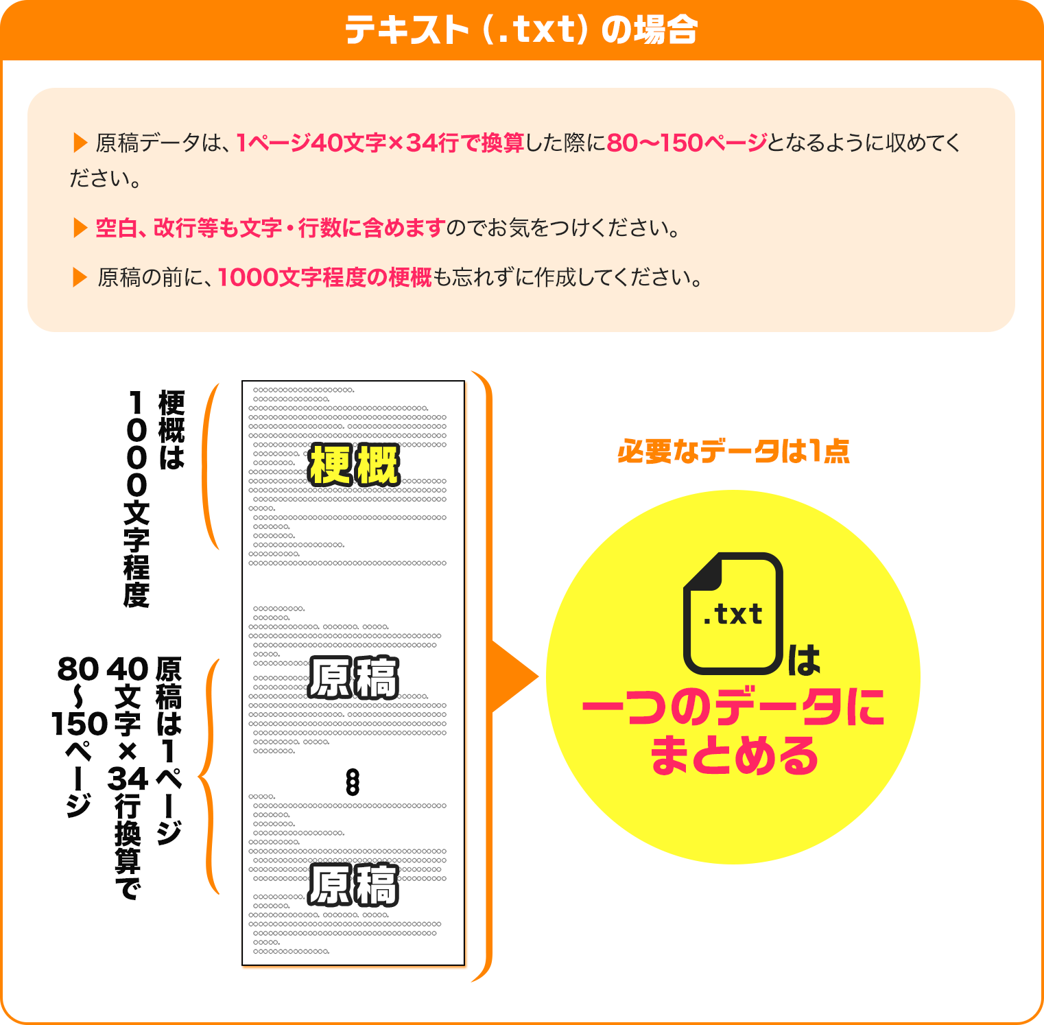 【テキスト(.txt)の場合】▶︎ 原稿データは、1ページ40文字×34行で換算した際に80〜150ページとなるように収めてください。▶︎ 空白、改行等も文字・行数に含めますのでお気をつけください。▶︎ 原稿の前に、1000文字程度の梗概も忘れずに作成してください。　梗概：1000文字程度　原稿：1ページ40文字×34行換算で80〜150ページ　[必要なデータは１点].txtは一つのデータにまとめる